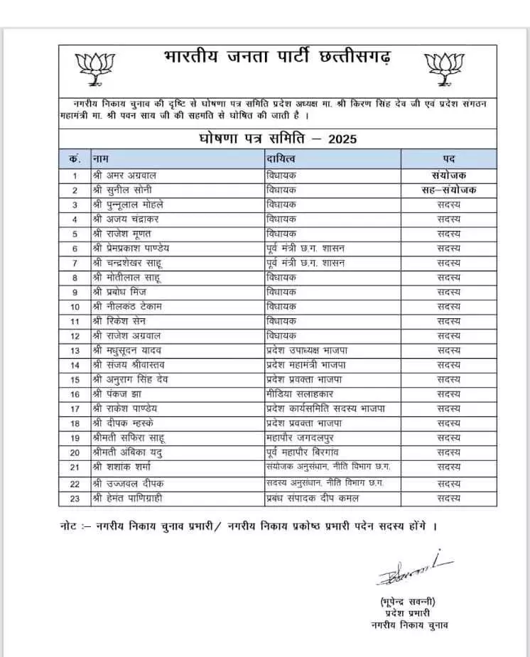 भजपा की नई रणनीति: छत्तीसगढ़ नगरीय निकाय चुनाव के लिए 23 सदस्यीय समिति और चुनावी टीम का गठन!